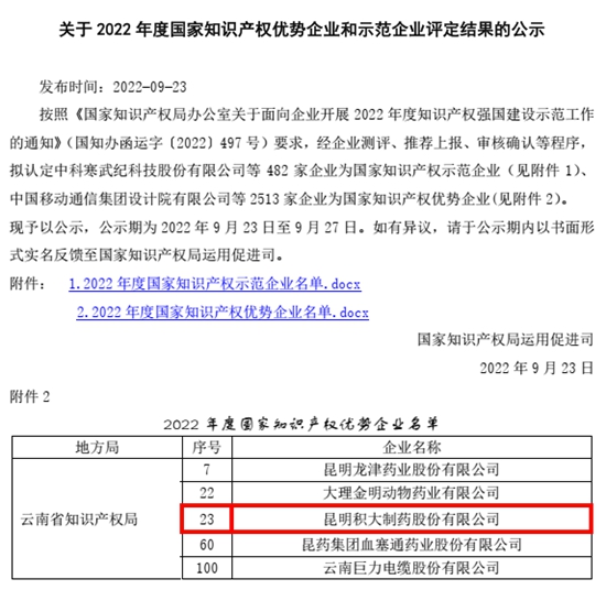 我司獲評(píng)“2022年國(guó)家知識(shí)產(chǎn)權(quán)優(yōu)勢(shì)企業(yè)”